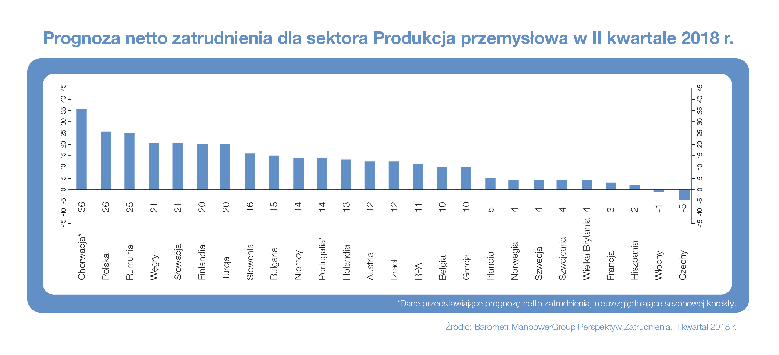 Prognoza netto zatrudnienia dla sektora Produkcja przemysłowa w regionie EMEA w II kwartale 2018 r.