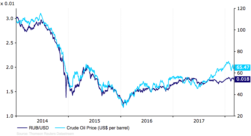 Kurs RUB/USD, a ceny ropy naftowej Brent (2014-2018)