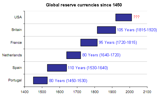 reserve currency since 