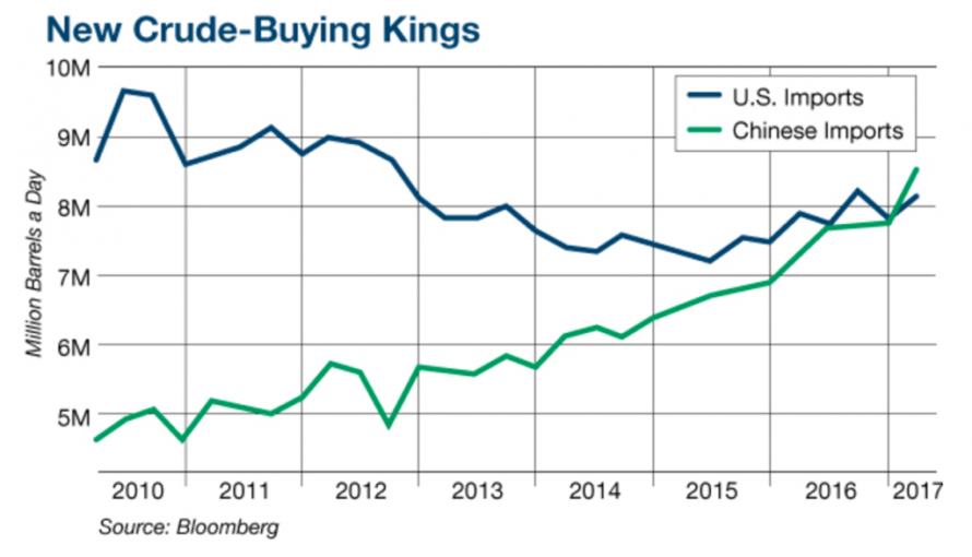 Crude-Buying Kings 