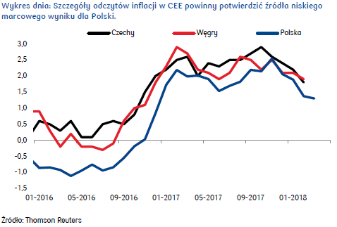 Spokojny początek tygodnia w oczekiwaniu na minutes Fed i dane inflacyjne z Polski