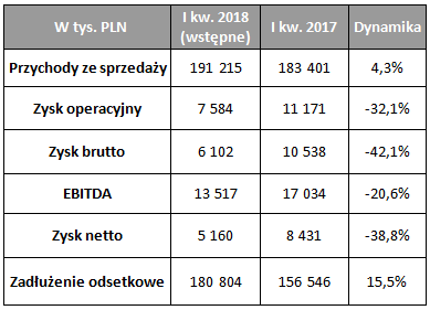 Wstępne wyniki finansowe Grupy ERGIS w I kw. 2018 roku