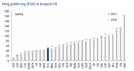 dług publiczny w UE