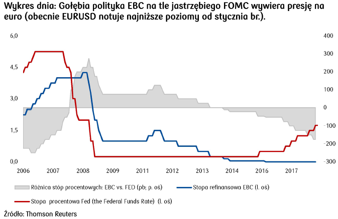 gołębia polityka EBC
