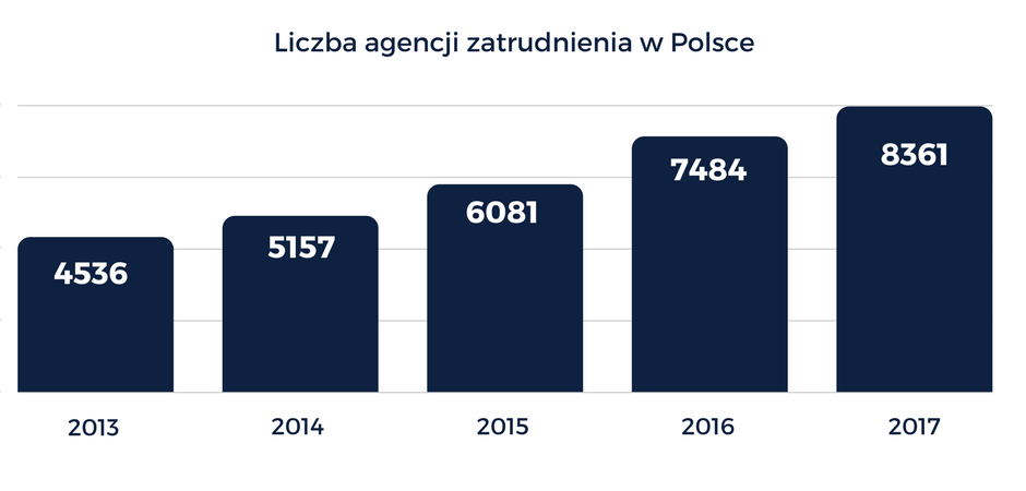 liczba agencji zatrudnienia w Polsce