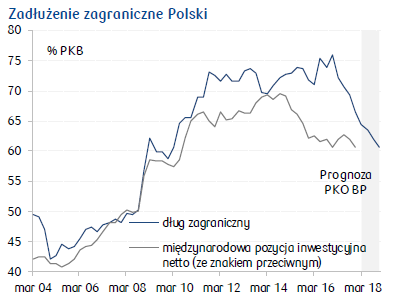 zadłużenie zagraniczne Polski