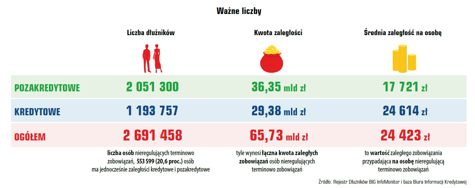 Indeks Zaległych Płatności Polaków 2