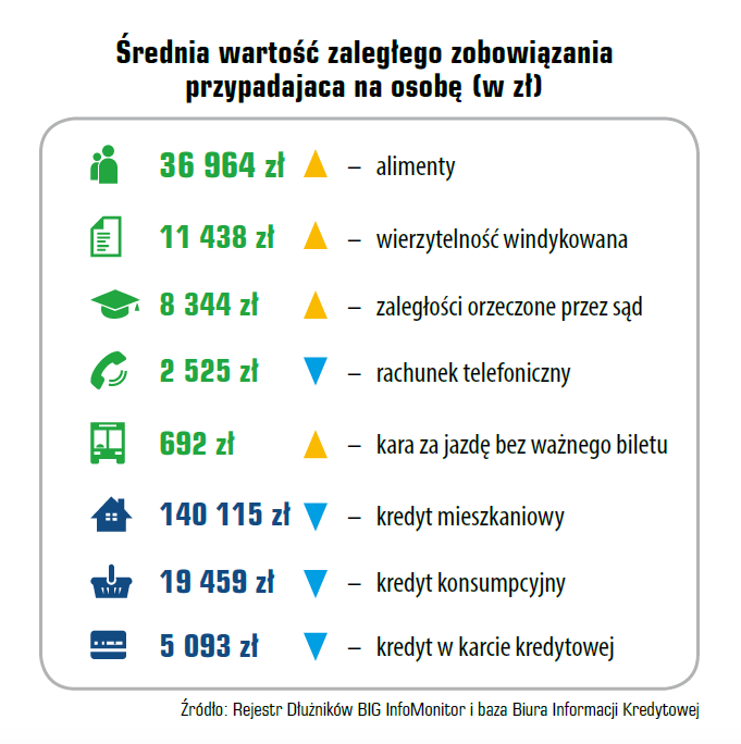 Indeks Zaległych Płatności Polaków 5