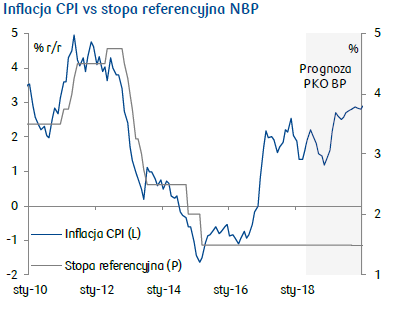 Inflacja wróciła do (przedziału dla) celu NBP