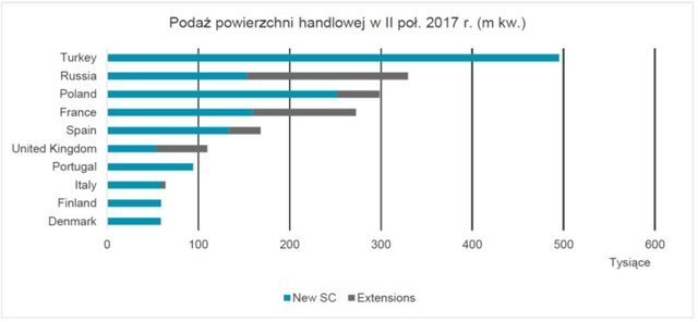 Podaż nowej powierzchni w centrach handlowych