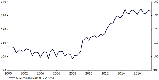 Relacja długu Włoch do PKB kraju