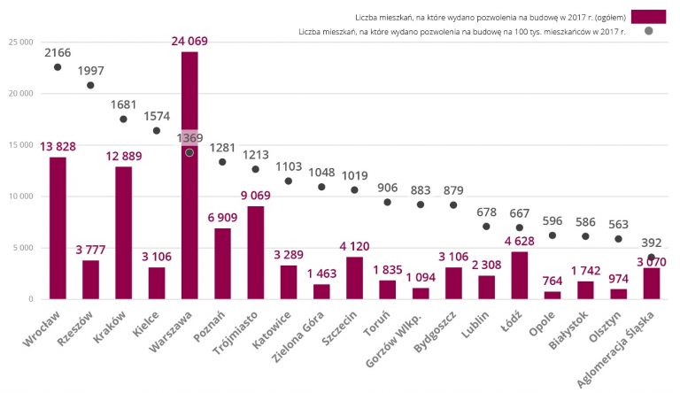 E-VALUER INDEX 2018: Rekordowa podaż mieszkań wciąż nie nadąża za popytem