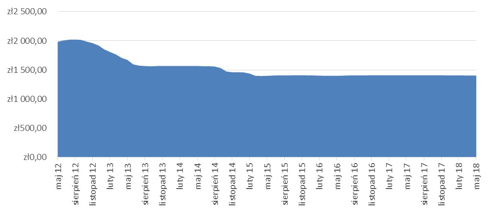 Zmiana wysokości raty modelowego kredytu hipotecznego w okresie maj 2012 – maj 2018