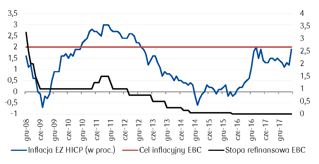 Brak presji inflacyjnej w EZ (inflacja nadal poniżej 2,0% celu EBC) pozwala utrzymywać dotychczasową politykę pieniężną bez zmian w strefie