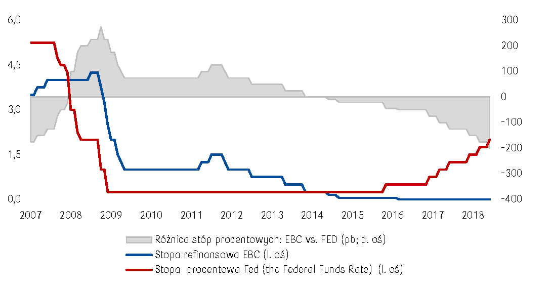 Jastrzębia polityka Fed na tle gołębiego EBC będzie wspierać dolara względem