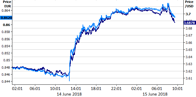 Kurs USD-PLN oraz USD-EUR