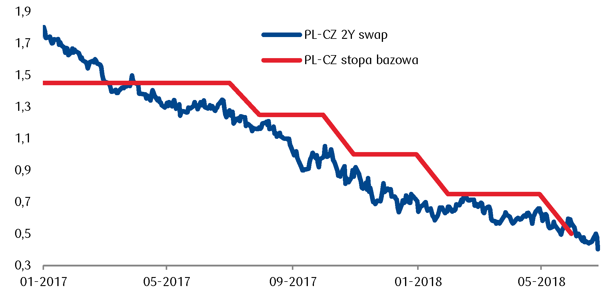 Podwyżki stóp procentowych w Czechach, przy stabilnej polityce monetarnej prowadzą do zawężenia spreadu instrumentów dłużnych
