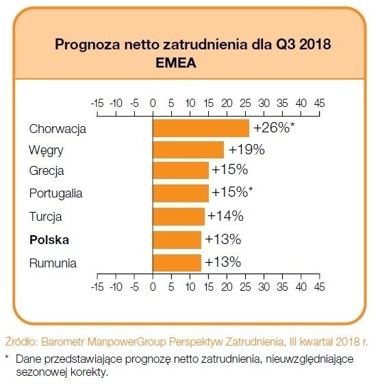 Prognoza netto zatrudnienia dla regionu EMEA na Q3 2018
