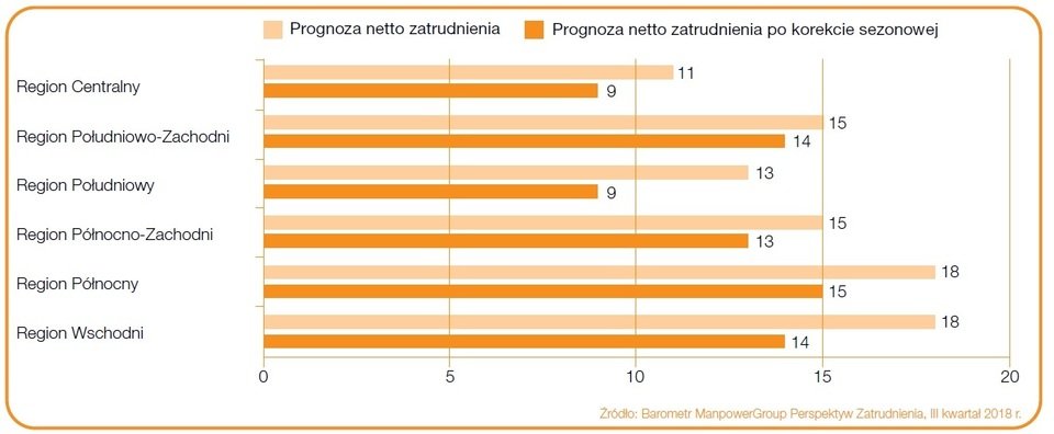 Prognoza netto zatrudnienia dla regionów Polski na Q3 2018