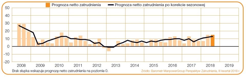Raport ManpowerGroup Optymizm polskich pracodawców największy od 8 lat