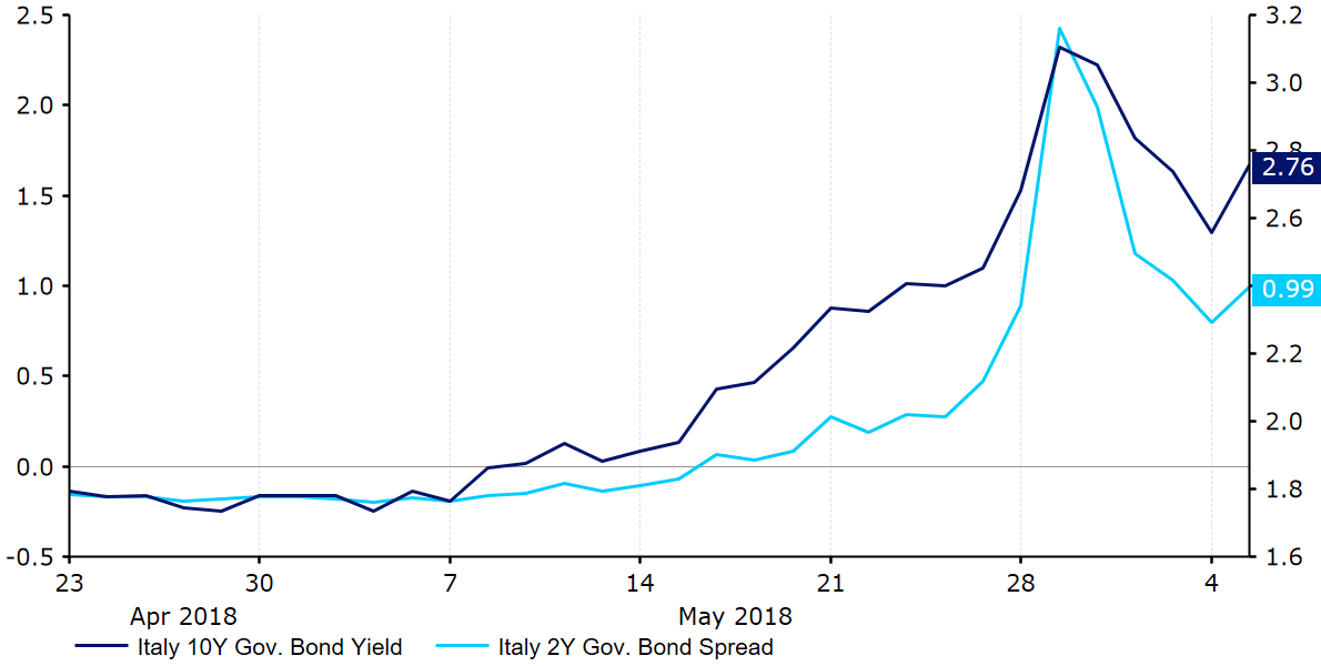 Rentowności włoskich obligacji 2 i 10-letnich