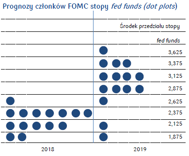 prognozy FOMC