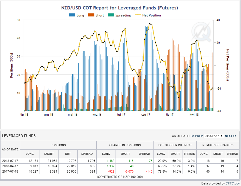 Pozycje funduszy lewarowanych, bary niebieskie- pozycje długie, czerwone - pozycje krótkie , linia żółta – pozycja netto