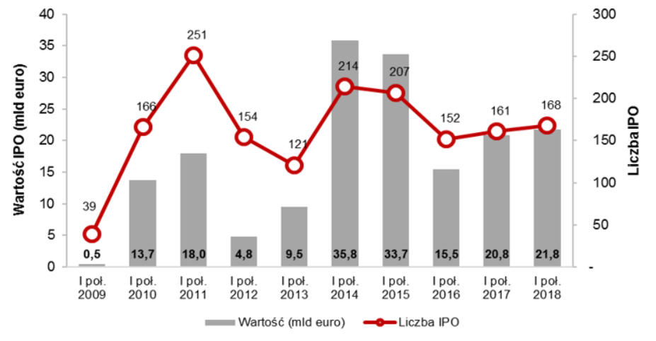 Aktywność na europejskim rynku IPO w I poł. od 2009