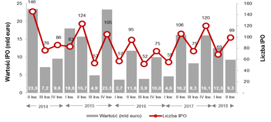 Aktywność na europejskim rynku IPO