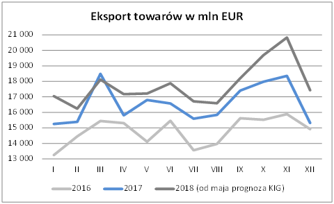 Eksport w maju 2018 – prognoza Krajowej Izby Gospodarczej 2
