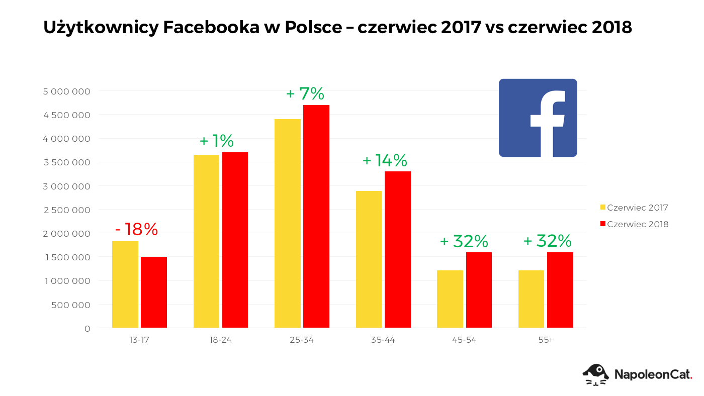 Młodzi Polacy przestają korzystać z Facebooka