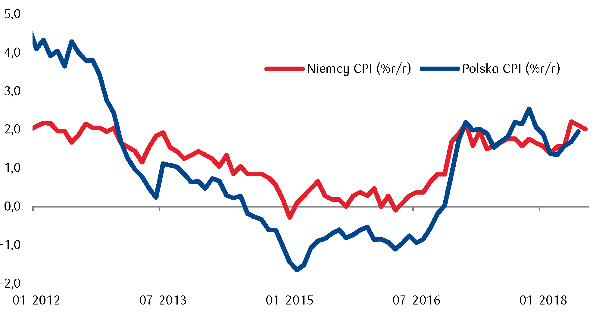Niemiecka inflacja nieznacznie obniżyła się w lipcu. We wtorek wstępny szacunek CPI w Polsce opublikuje GUS