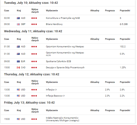 Najistotniejsze dane makro dla Australii, Kanady, Stanów Zjednoczonych, Strefy Euro, Nowej Zelandii, Japonii, Wielkiej Brytanii