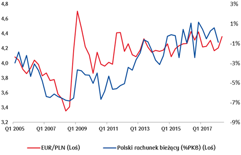 Słabszy złoty wobec euro powinien w kolejnych kwartałach sprzyjać poprawie na polskim rachunku bieżącym