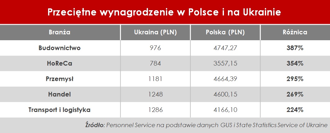 Zarobki w Polsce i na Ukrainie_Porównanie