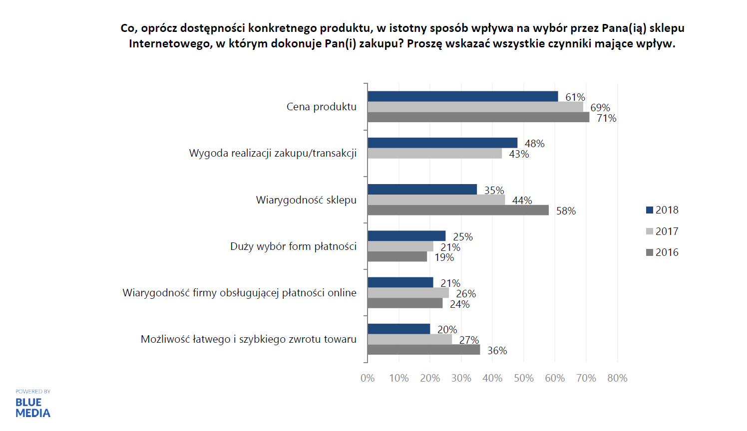 czynniki wyboru sklepu