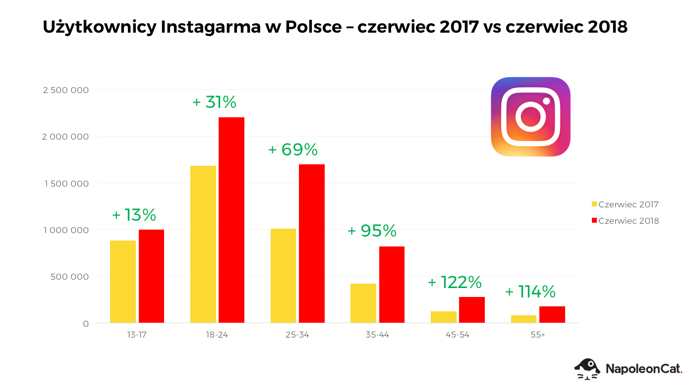 uzytkownicy instagrama w Polsce