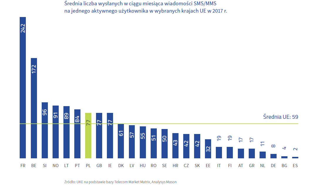 Średnia liczba wysłanych SMS-ów miesięcznie na jednego użytkownika w krajach UE