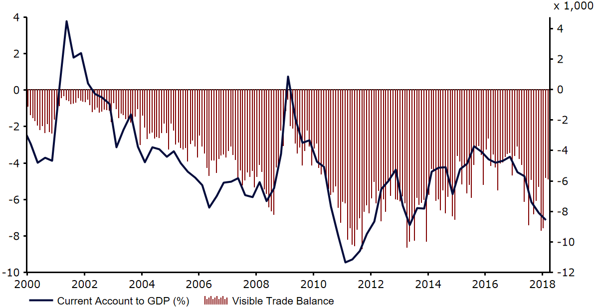 Deficyt obrotów bieżących jako część PKB Turcji