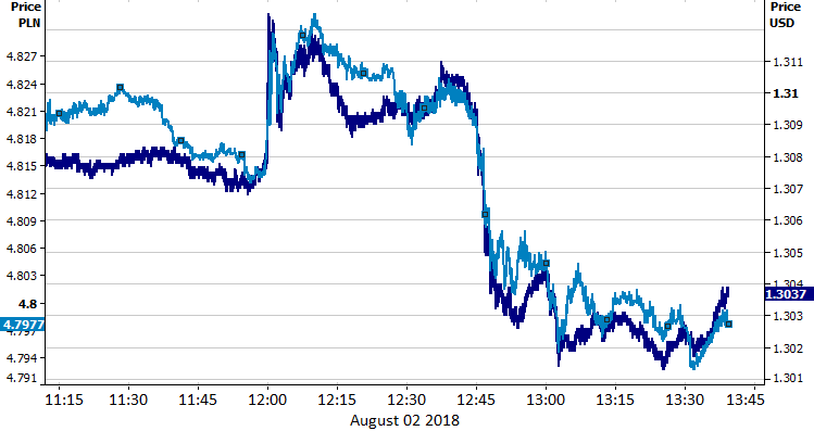 Kurs GBP-PLN i GBP-USD