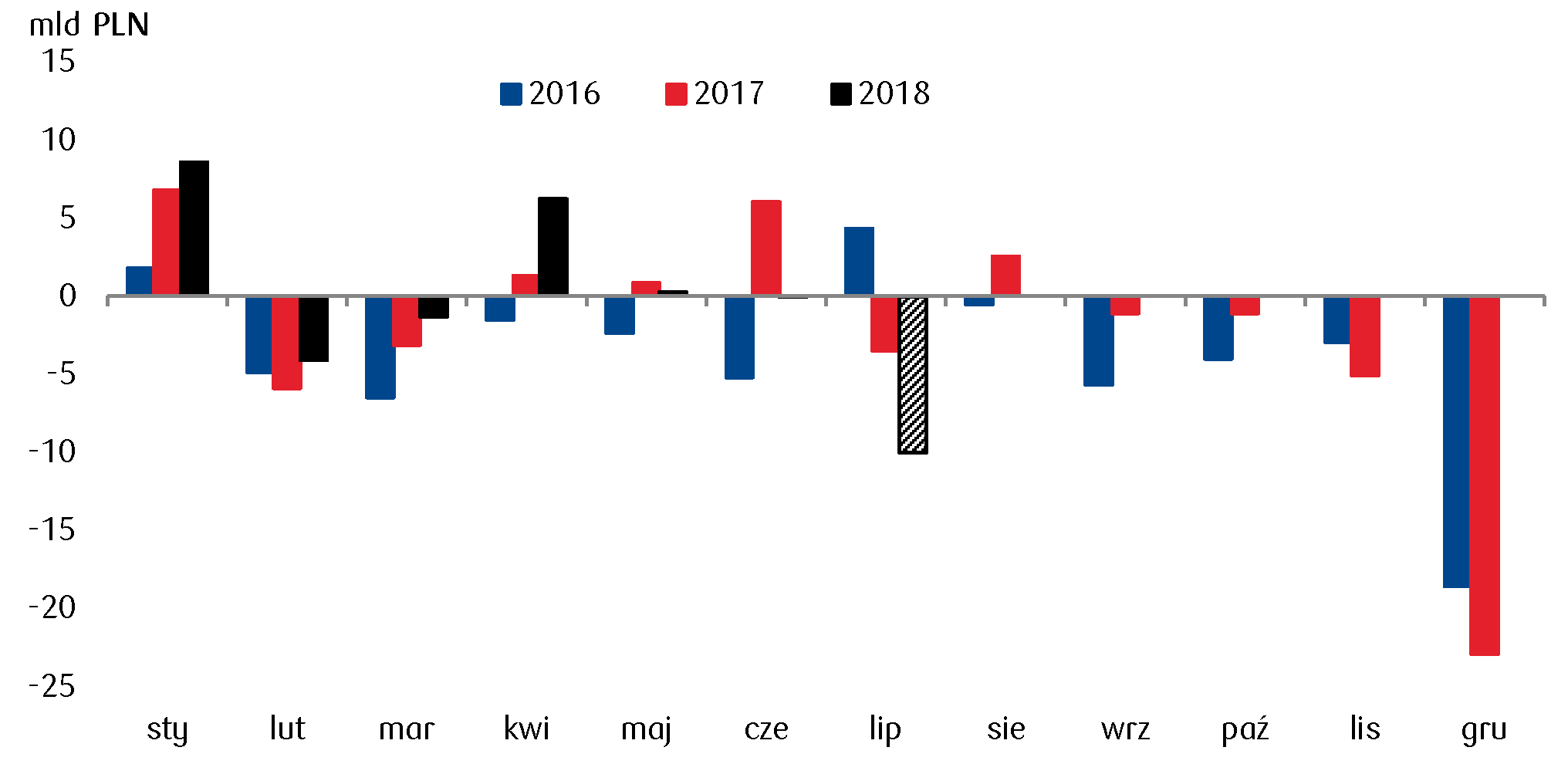 Po lipcu prawdopodobnie znikła nadwyżka w budżecie, co oznacza, że w lipcu mógł pojawić się deficyt w wysokości około 10mld PLN