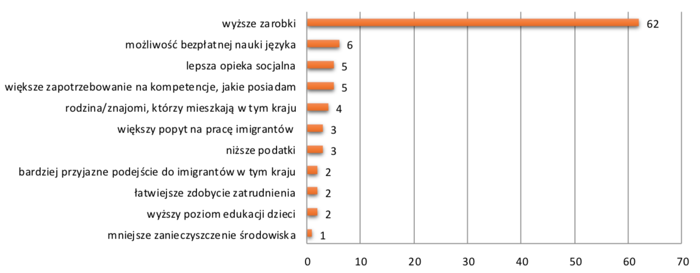 Powody decyzji pracowników tymczasowych z Ukrainy o wyjeździe do pracy do innego kraju niż Polska