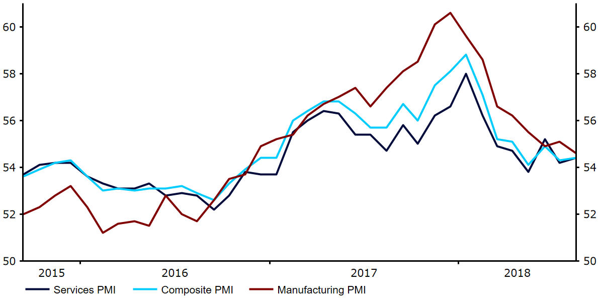 Wskaźniki PMI dla strefy euro