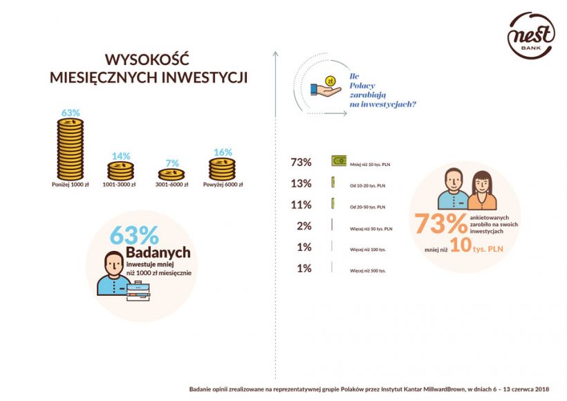 Ile Polacy zarabiają na inwestycjach