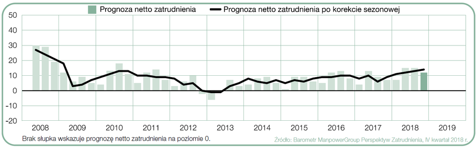 Prognoza netto zatrudnienia dla Polski w ciągu kolejnych kwartałów