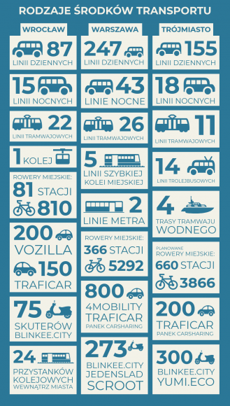 Rdzaje środków transportu_infografika