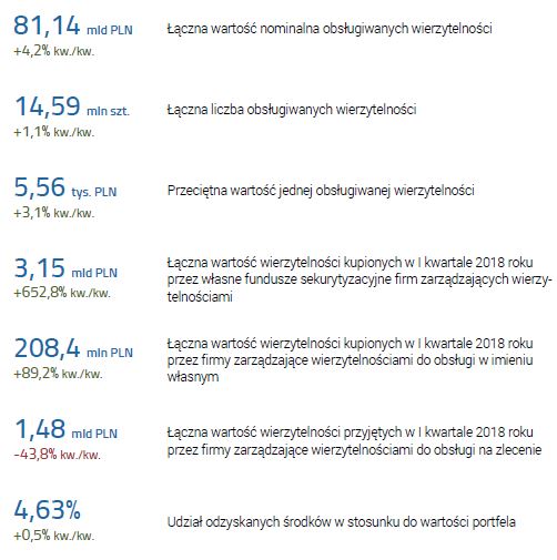 Rys. 1_Polski rynek wierzytelności w liczbach_Raport KPF za II kw. 2018 r.