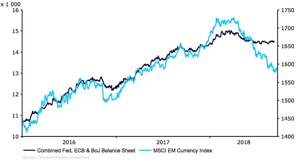 Suma bilansowa banków centralnych krajów G3 i indeks walut MSCI EM