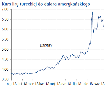 kurs liry tureckiej do dolara