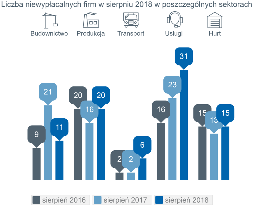 w Polsce upada coraz więcej firm 250